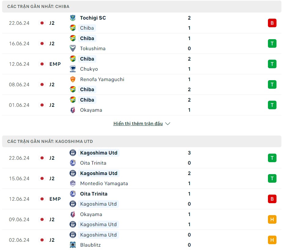 Soi kèo Chiba vs Kagoshima Utd, 17h00 ngày 30/6