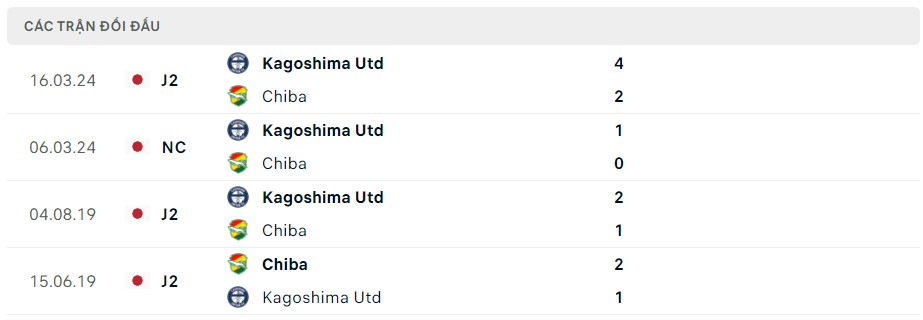 Soi kèo Chiba vs Kagoshima Utd, 17h00 ngày 30/6