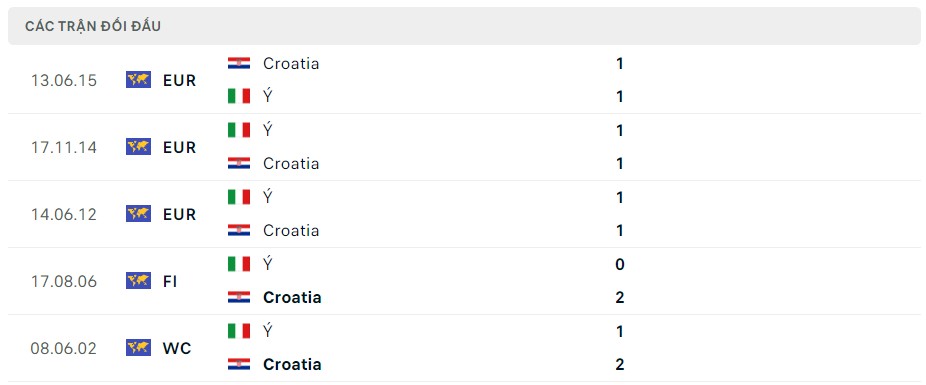 Soi kèo Croatia vs Italia, 02h00 ngày 25/06 | Euro 2024
