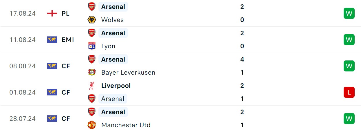 Soi kèo Arsenal vs Aston Villa