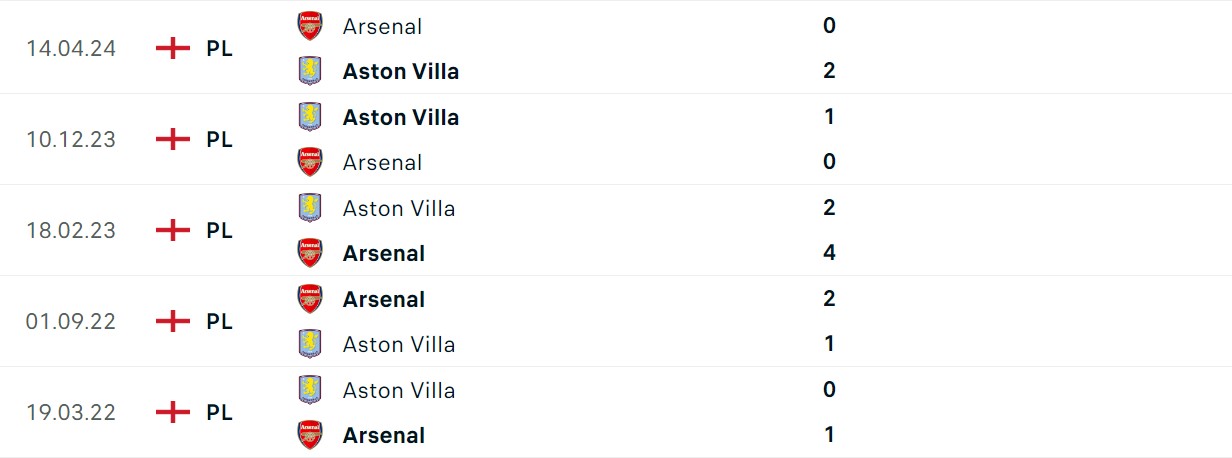 Soi kèo Arsenal vs Aston Villa