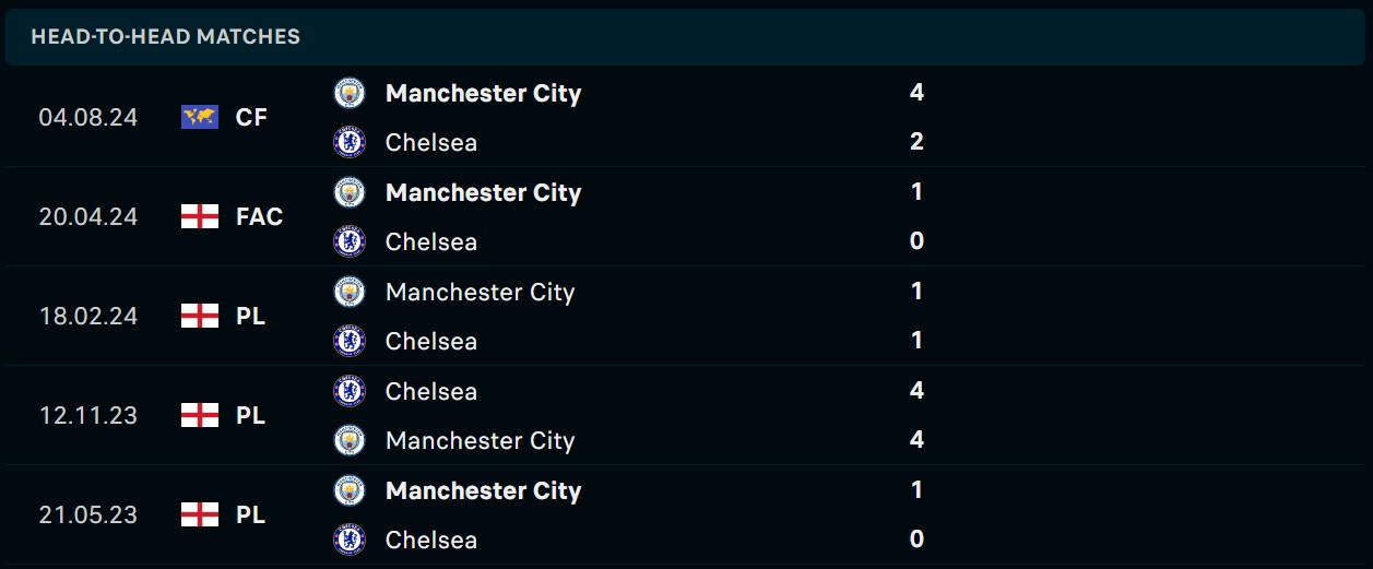 Soi kèo Chelsea vs Man City