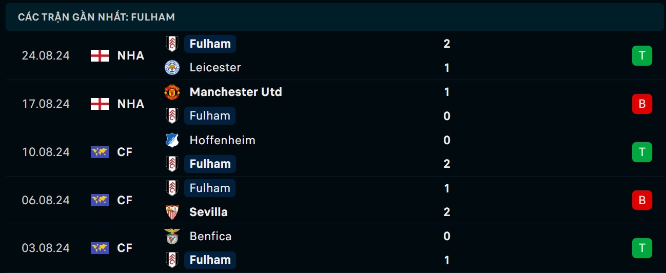 Soi kèo Ipswich vs Fulham