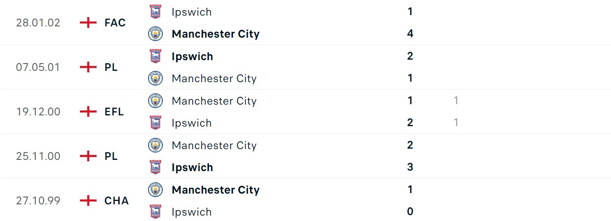 Soi kèo Man City vs Ipswich