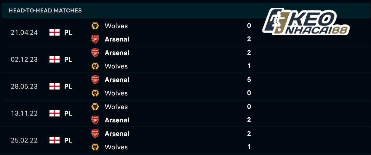 Soi kèo Arsenal vs Wolves