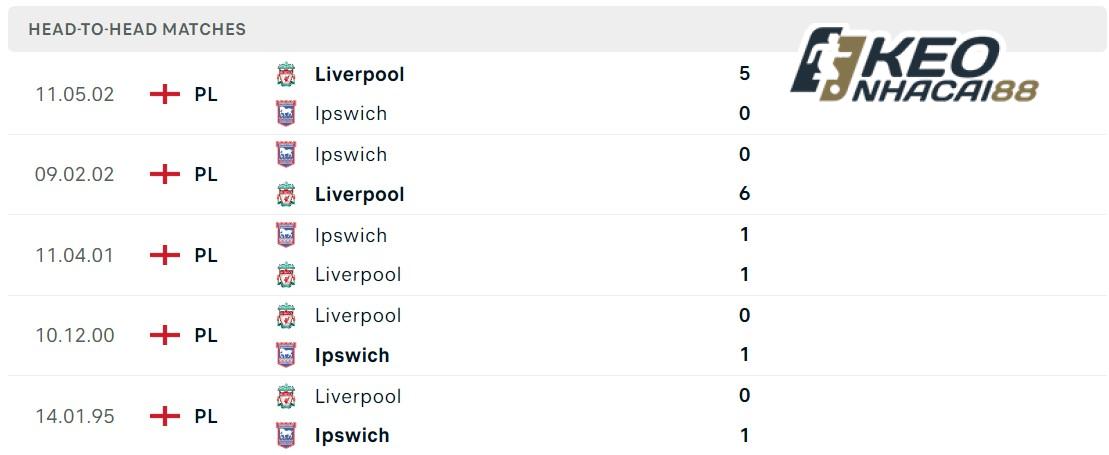 Soi kèo Ipswich vs Liverpool