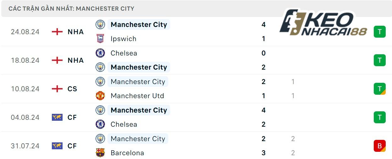 Soi kèo West Ham vs Man City